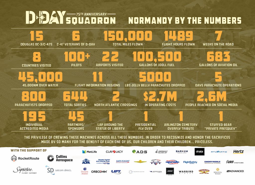 D-Day Squadron Participating in EAA AirVenture 10 DDay Infographic Postcard 01