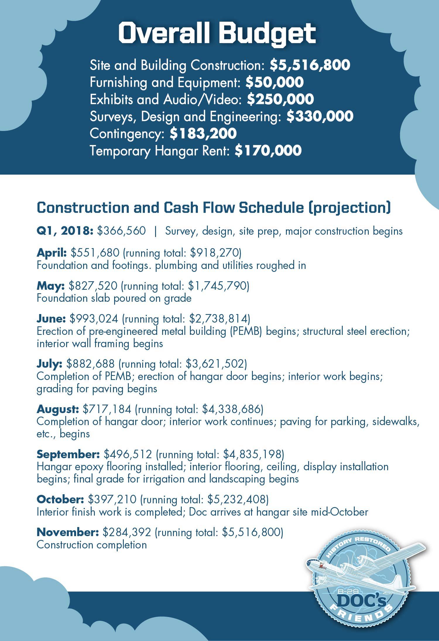 B-29 Doc - Construction Update and May 12th Open House 11 DocHangar ScheduleBudget April