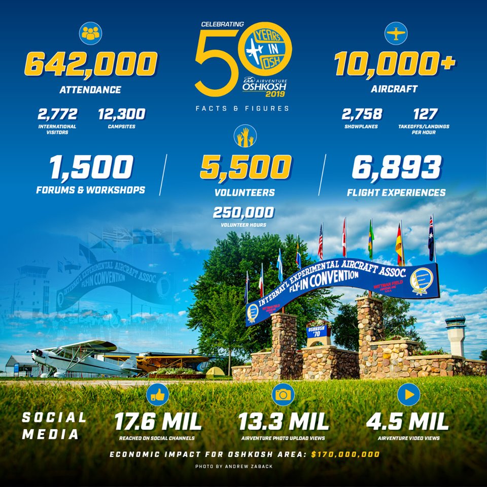 EAA AirVenture Oshkosh 2019 - Another Record Year! 10 EAA AirVenture Oshkosh 2019 in numbers