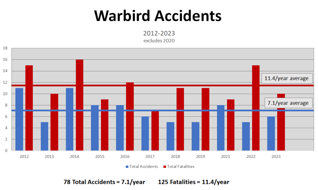 An Expert's Thoughts on Warbird Safety 11 Warbird Accidents 2012 2023