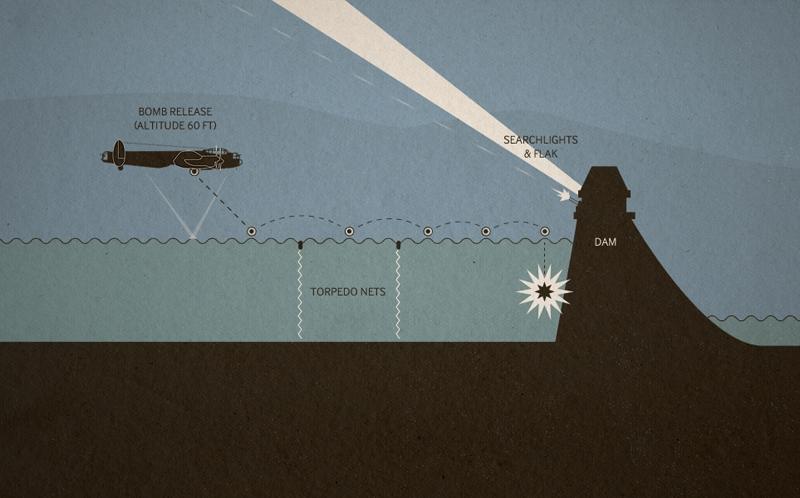 The Dambusters Raid - 80th Anniversary Commemorations 11 operation chastise diagram